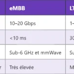 Comparaison technique entre eNB et gNB en 5G