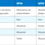 Valeurs optimales de CQI en LTE : définition et impact