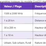 MCS (Modulation and Coding Scheme) en LTE/NR : Définition et Fonction