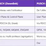 Analyse comparative de RSRP, RSRQ et RSSI en 4G/5G Analyse comparative de RSRP, RSRQ et RSSI en 4G/5G