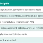 Analyse comparative de RSRP, RSRQ et RSSI en 4G/5G Analyse comparative de RSRP, RSRQ et RSSI en 4G/5G