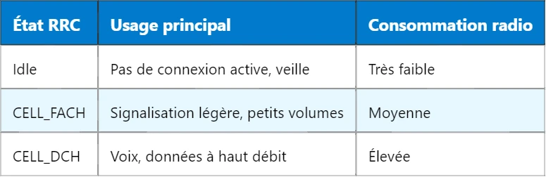 Pourquoi la connexion RRC est-elle cruciale dans les réseaux 3G ?