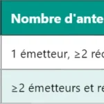 Pourquoi l’UTRAN est-il crucial pour le support radio en 3G ?