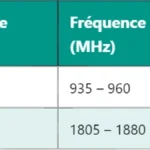Pourquoi un certain niveau de SINR est-il crucial pour les performances radio ?