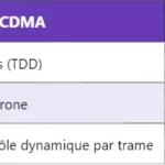 Pourquoi les interfaces de l’UMTS sont-elles essentielles à l’interopérabilité réseau ?