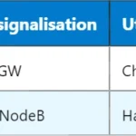 Pourquoi le SDU est-il encapsulé dans le PDU en LTE ? Pourquoi le SDU est-il encapsulé dans le PDU en LTE ?