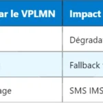 Pourquoi le WCDMA est-il classé comme technologie 3G ?