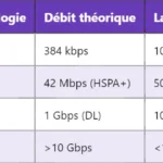 Pourquoi la connexion RRC est-elle cruciale dans les réseaux 3G ? Pourquoi la connexion RRC est-elle cruciale dans les réseaux 3G ?