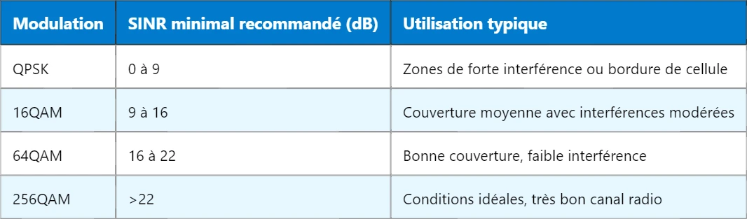 Pourquoi un certain niveau de SINR est-il crucial pour les performances radio ?