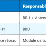 Pourquoi la connexion RRC est-elle cruciale dans les réseaux 3G ? Pourquoi la connexion RRC est-elle cruciale dans les réseaux 3G ?