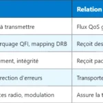 5G SDF : Comprendre le Service Data Flow 5G SDF : Comprendre le Service Data Flow