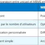 Canal PUCCH en LTE : définition et fonctionnement