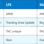 ARFCN en LTE : Définition, Fonction et Plages de Fréquences ARFCN en LTE : Définition, Fonction et Plages de Fréquences